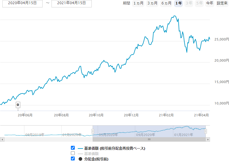 イノベーティブ・フューチャーのチャート