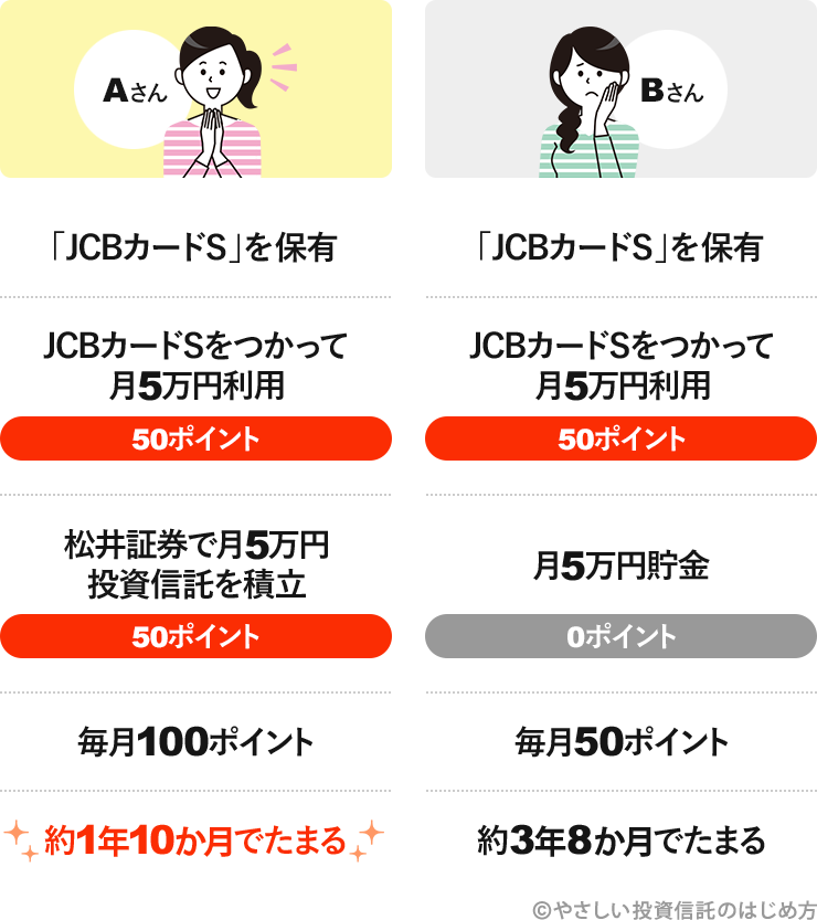 松井証券でOki Dokiポイントはどれくらいたまるのか比較画像