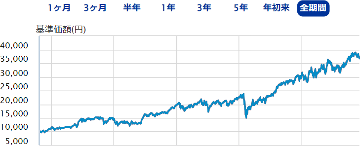 eMAXIS NYダウインデックスのチャート