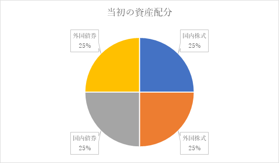 当初の資産配分