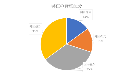 現在の資産配分