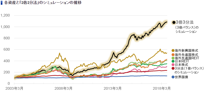 「グローバル3倍3分法ファンド」の運用シミュレーション