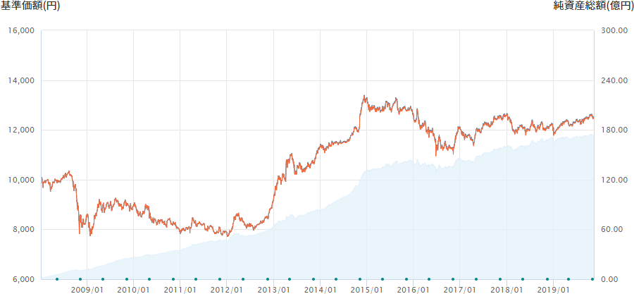 世界の債券価格の動向