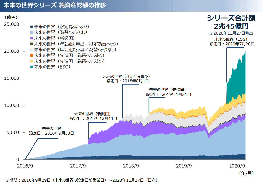 未来の世界シリーズ