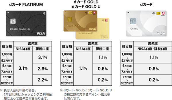 クレカ積立の還元ポイント比較