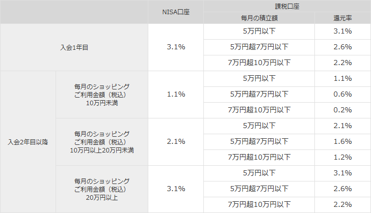 dカード PLATINUMでのクレカ積立のポイント還元率