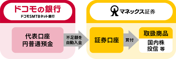 マネックス証券とドコモSMTBネット銀行のスイープ機能