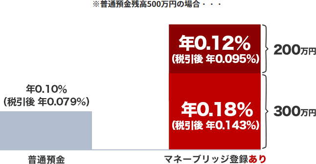 マネーブリッジとは【わかりやすく解説】