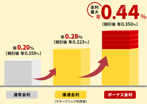 楽天銀行のボーナス金利でさらに金利をUPできます!