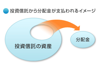 投資信託から分配金が支払われるイメージ