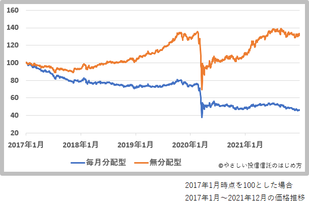 毎月分配型と無分配型の比較