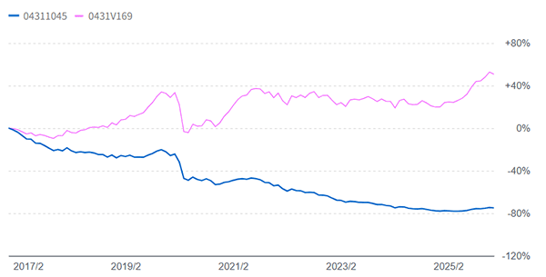 毎月分配型と無分配型の比較