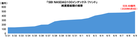 SBI・NASDAQ100インデックス・ファンドの純資産総額の推移