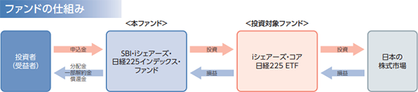 SBI・iシェアーズ・日経225インデックス・ファンドの投資方針