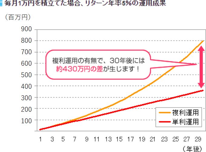 投資信託の複利効果