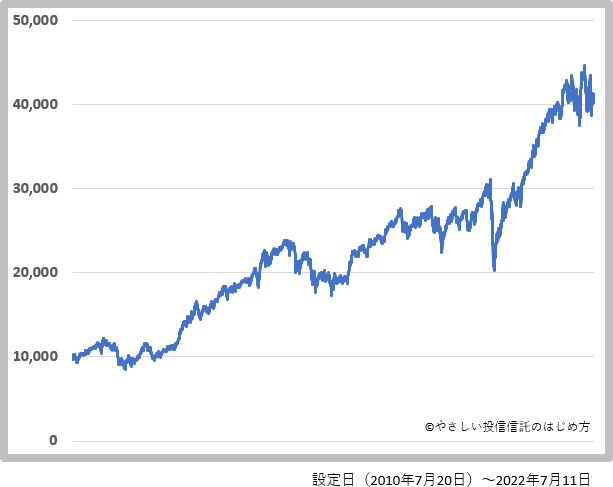 「emaxis 全世界株式」の価格推移