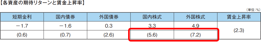 平均的な利回り