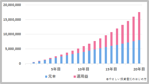 7％でシミュレーション（1）