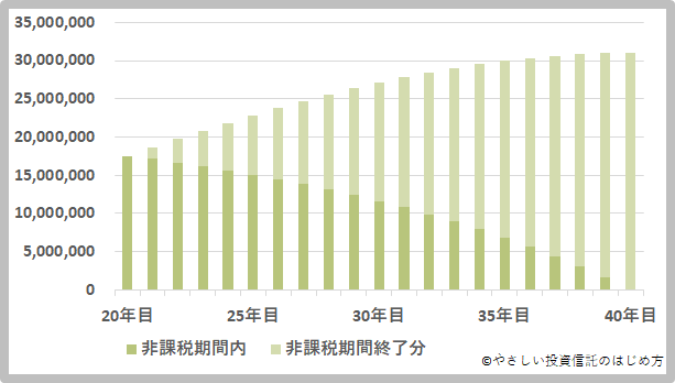 7％でシミュレーション（3）