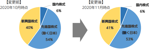 ニッセイ世界株式ファンドの基本投資割合