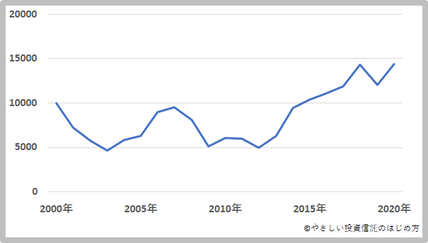 日経225インデックスファンドの利回り