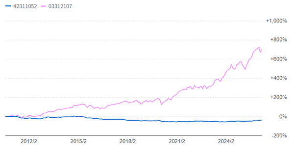 ピクテグローバルインカム(毎月分配型)とeMAXIS 全世界株式インデックスの比較