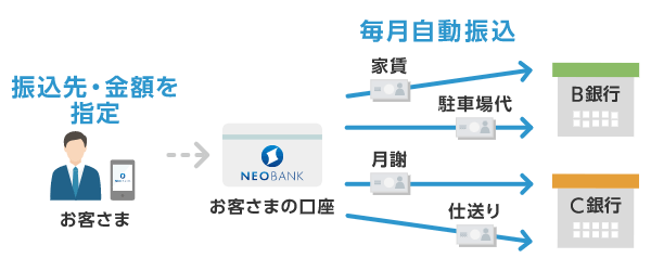 住信sbiネット銀行の定額自動振込サービス