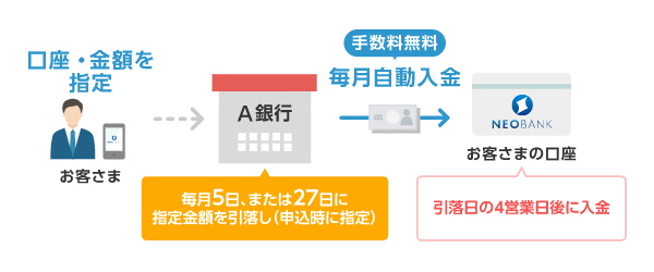 住信sbiネット銀行の定額自動入金サービス