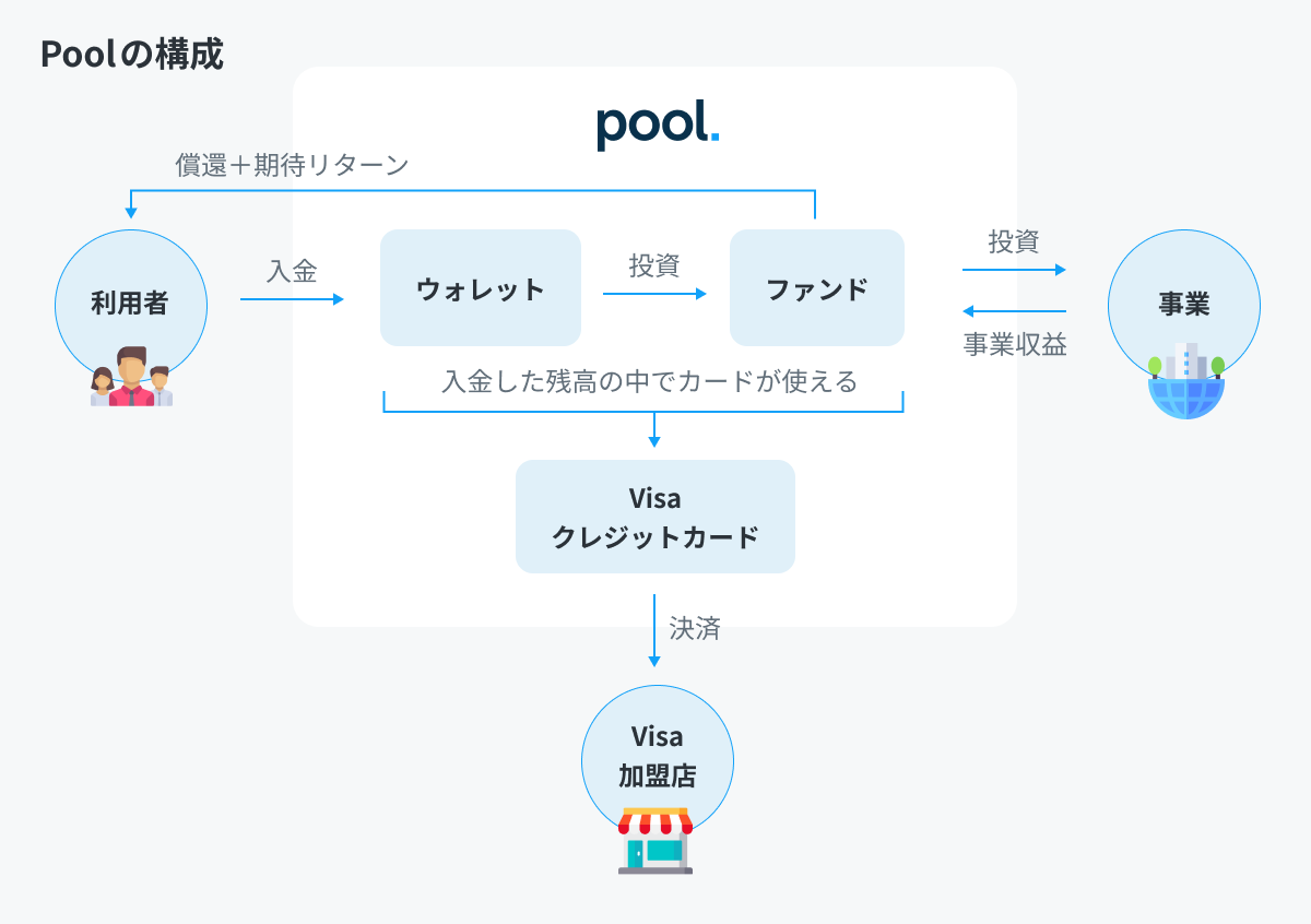 poolの構成