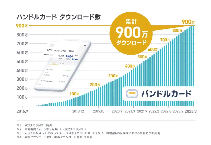 バンドルカードのダウンロード数