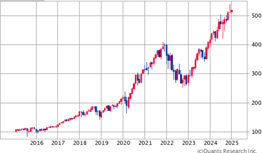 qqqの株価チャート