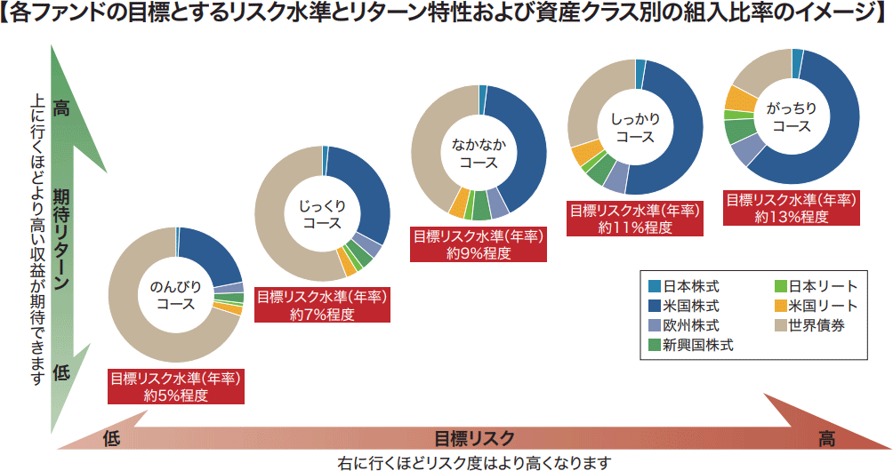 楽天・資産づくりファンド（がっちりコース）等