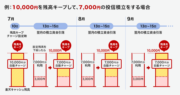 楽天キャッシュ決済のオートチャージとは