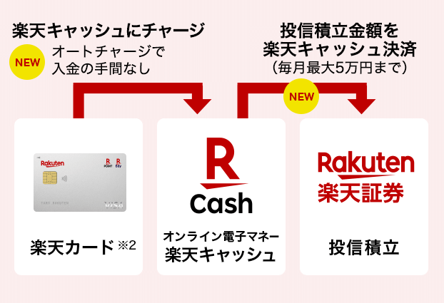 楽天証券の楽天キャッシュ積立【新NISA・毎日積立は？楽天ペイとの違い】