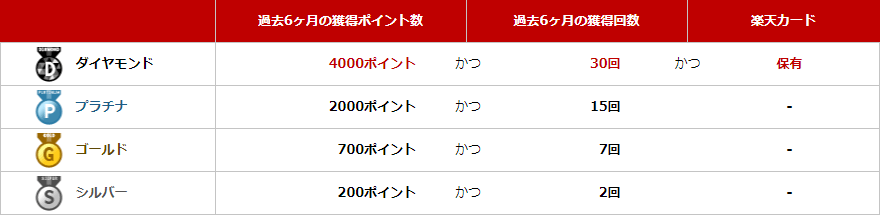 楽天会員のランク判定基準