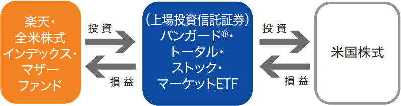 楽天vtiの仕組み