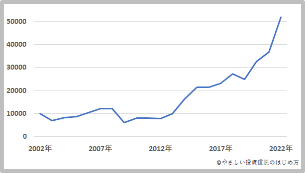 楽天vtiの平均的な利回り