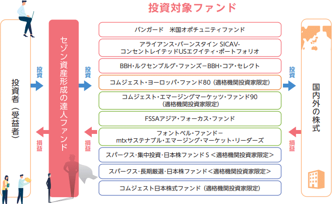 セゾン資産形成の達人ファンド