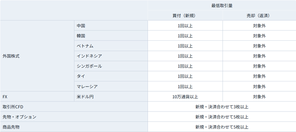 投信積立デビュー＆増額応援キャンペーン