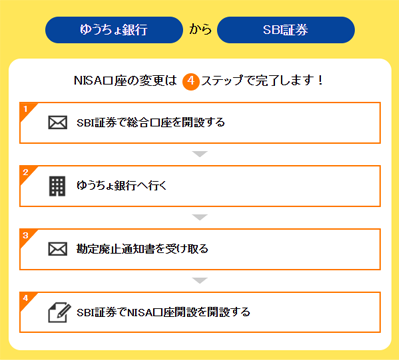 ゆうちょ銀行からSBI証券へNISA口座を変更する手順