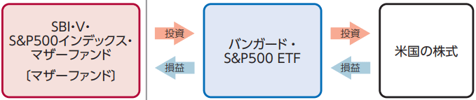 sbiバンガードs&p500の目論見書