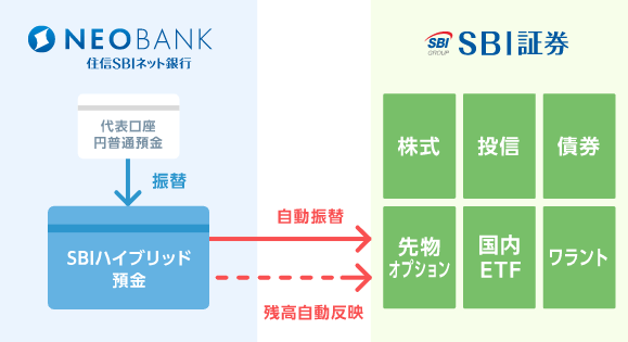 sbiハイブリッド預金のメリット