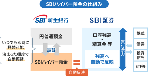 SBI新生銀行のSBIハイパー預金とは？金利はいくら？SBIハイブリッド預金やSBI新生コネクトとの違いを紹介