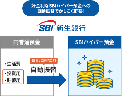 SBIハイパー預金の仕組み