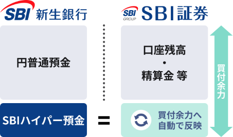 SBIハイパー預金の仕組み