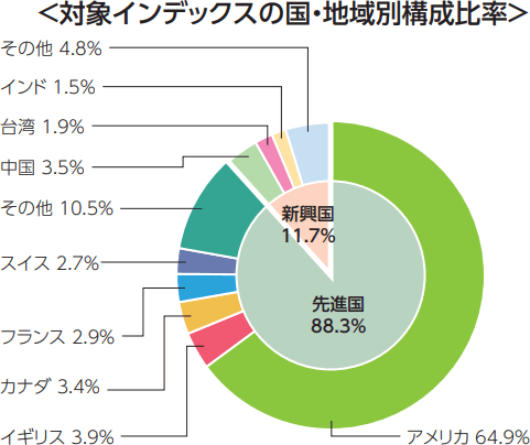 【おすすめ銘柄】emaxis slim 全世界株式(除く日本)