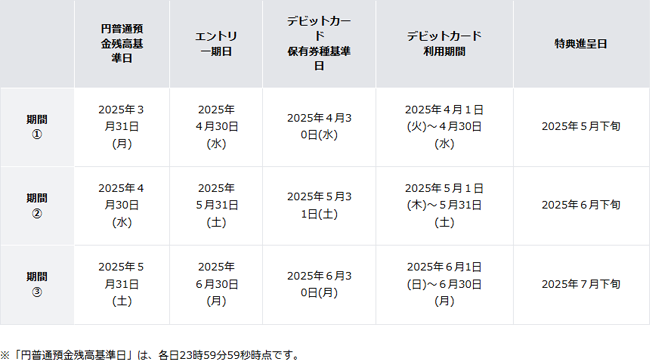 キャンペーン期間と締め日