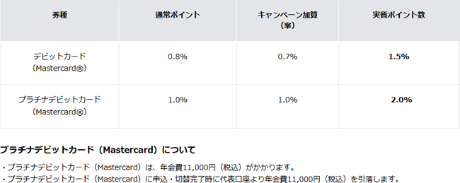 対象デビットカードポイント還元率アップキャンペーン