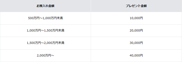 大口定期預金キャンペーン