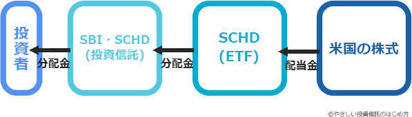 SBI・SCHDの分配金の原資